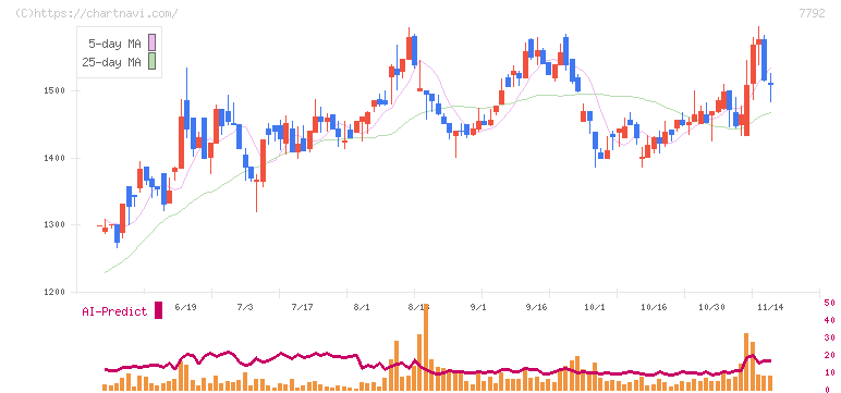 コラントッテ(7792)の日足チャート