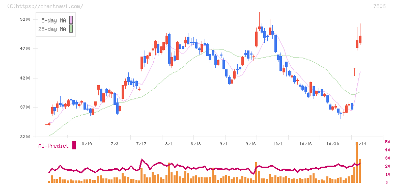 ＭＴＧ(7806)の日足チャート