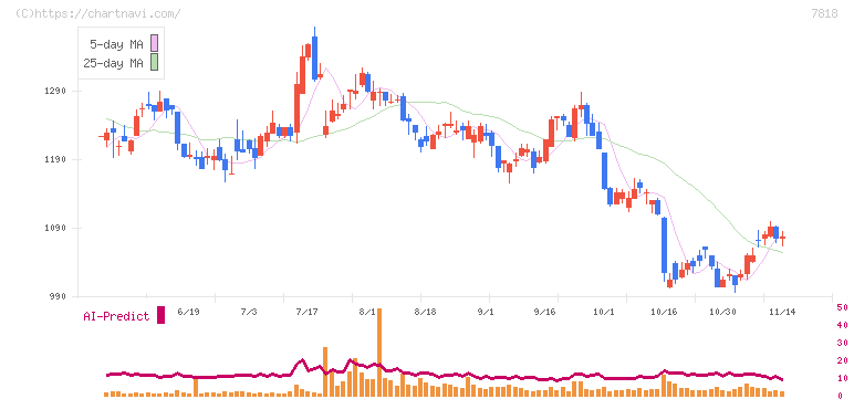 トランザクション(7818)の日足チャート