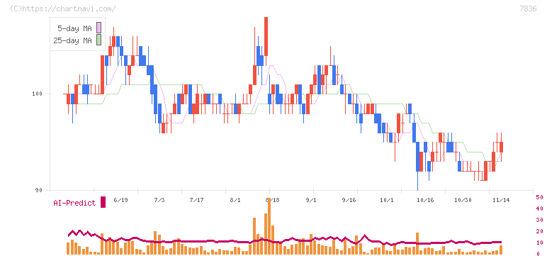 アビックス(7836)の日足チャート