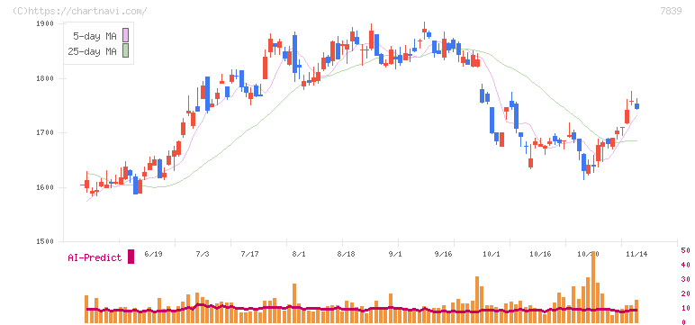 ＳＨＯＥＩ(7839)の日足チャート