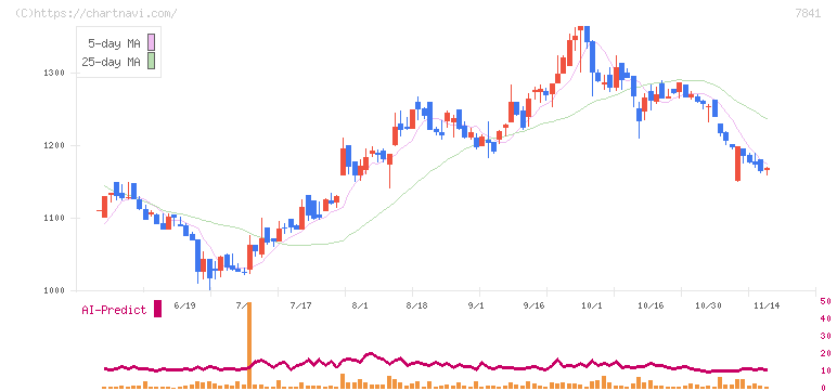 遠藤製作所(7841)の日足チャート