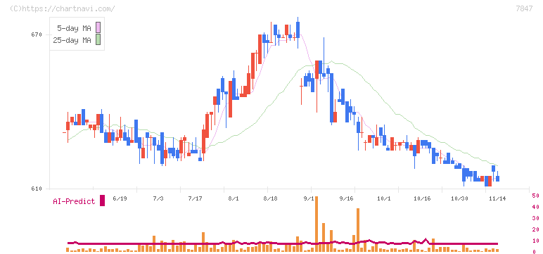 グラファイトデザイン(7847)の日足チャート