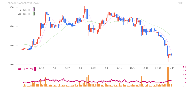スターツ出版(7849)の日足チャート