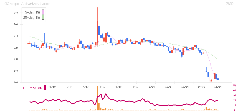 アルメディオ(7859)の日足チャート