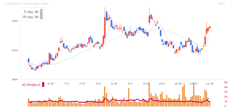フジシールインターナショナル(7864)の日足チャート