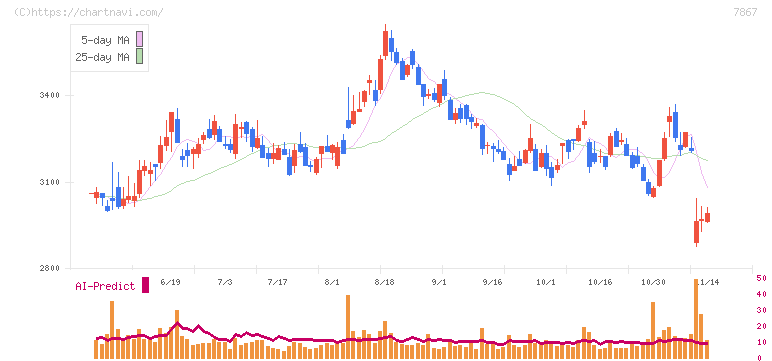 タカラトミー(7867)の日足チャート
