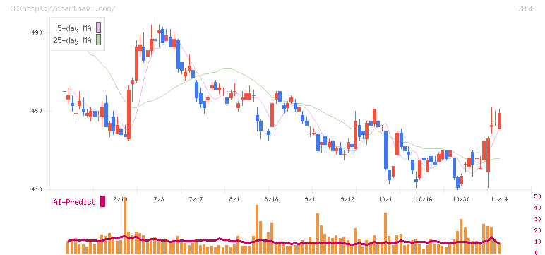 広済堂ホールディングス(7868)の日足チャート