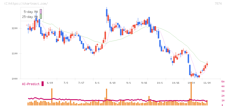 レック(7874)の日足チャート