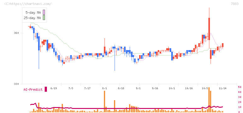 サンメッセ(7883)の日足チャート