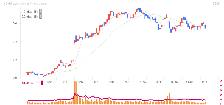 三光合成(7888)の日足チャート