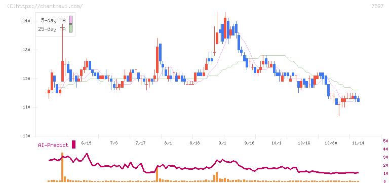 ホクシン(7897)の日足チャート