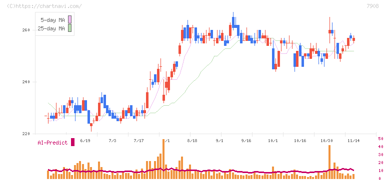 ＫＩＭＯＴＯ(7908)の日足チャート