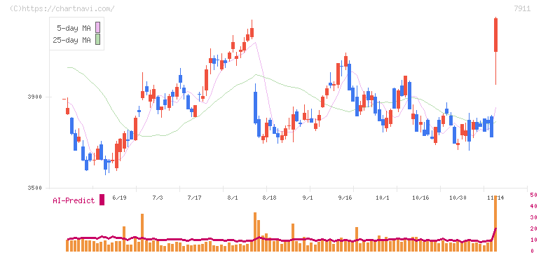 ＴＯＰＰＡＮホールディングス(7911)の日足チャート