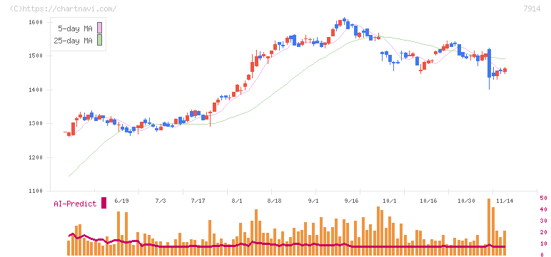 共同印刷(7914)の日足チャート