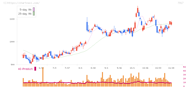 ＺＡＣＲＯＳ(7917)の日足チャート