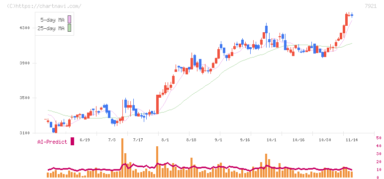ＴＡＫＡＲＡ　＆　ＣＯＭＰＡＮＹ(7921)の日足チャート
