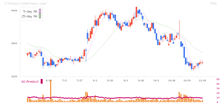 未来工業(7931)の日足チャート