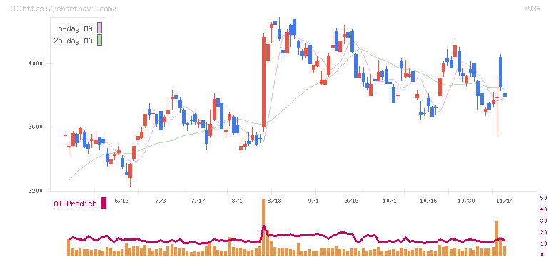 アシックス(7936)の日足チャート