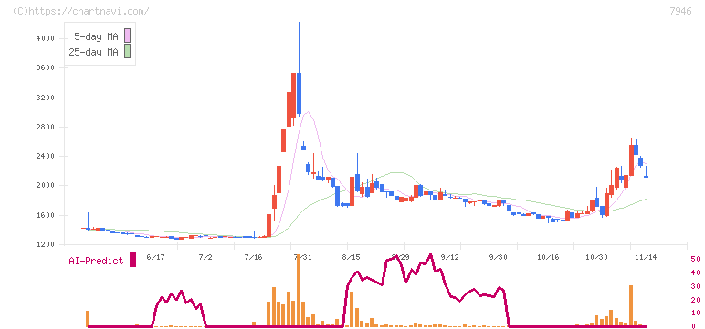光陽社(7946)の日足チャート
