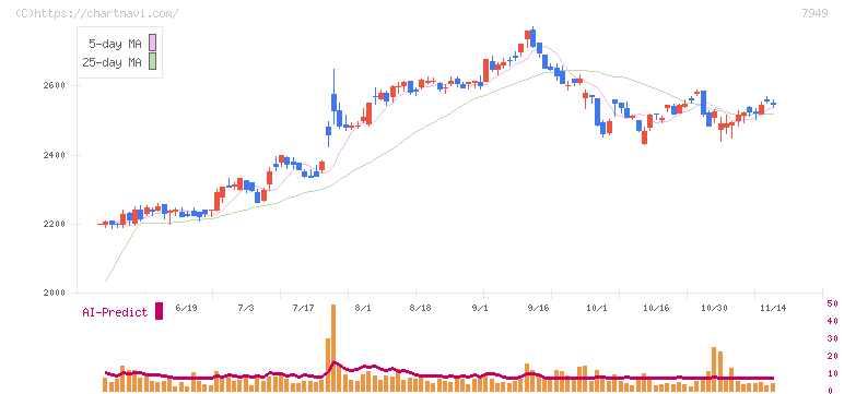 小松ウオール工業(7949)の日足チャート