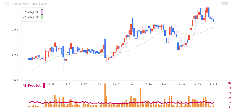 興研(7963)の日足チャート