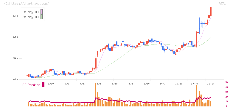 東リ(7971)の日足チャート