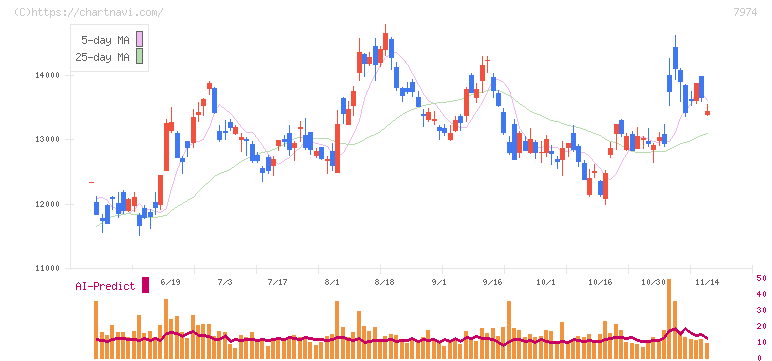 任天堂(7974)の日足チャート