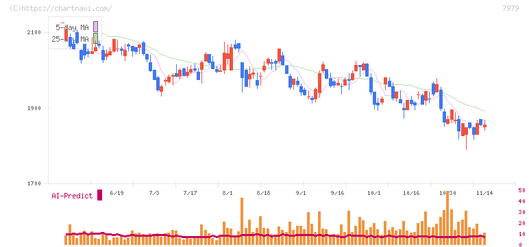 松風(7979)の日足チャート