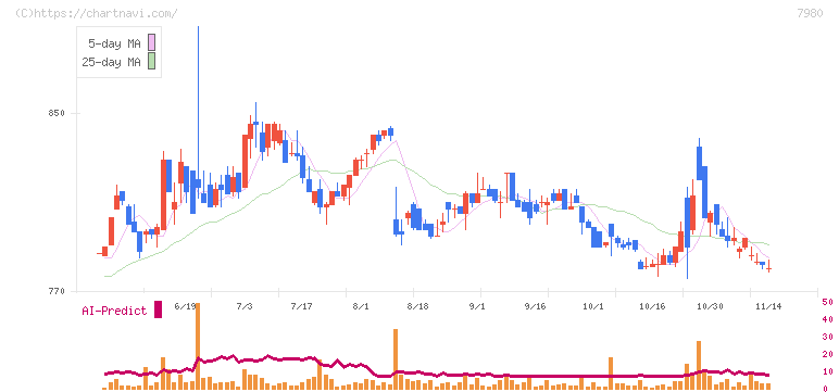 重松製作所(7980)の日足チャート