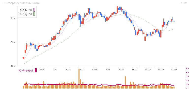 コクヨ(7984)の日足チャート