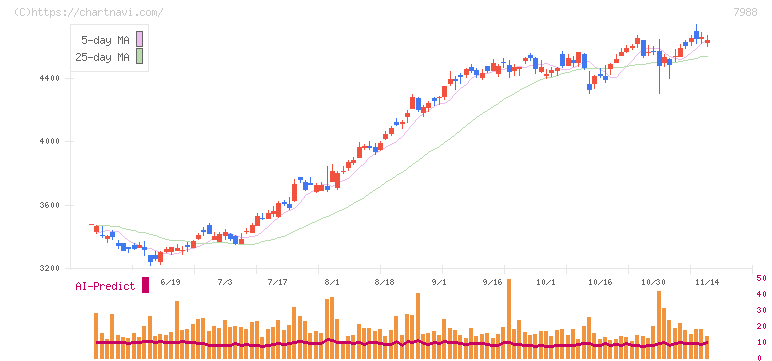 ニフコ(7988)の日足チャート