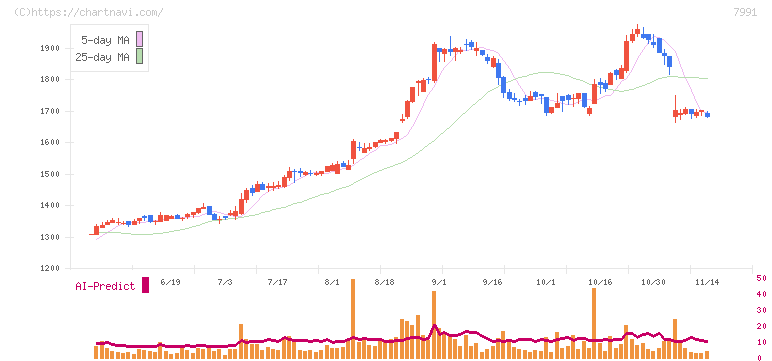 マミヤ・オーピー(7991)の日足チャート