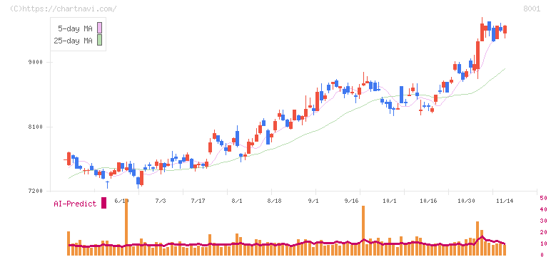 伊藤忠商事(8001)の日足チャート