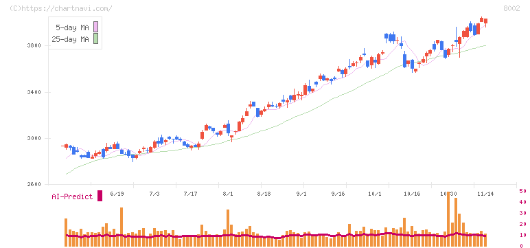 丸紅(8002)の日足チャート