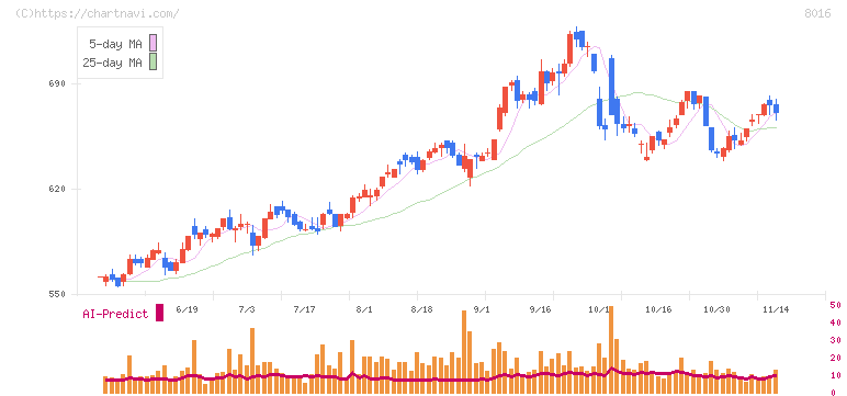 オンワードホールディングス(8016)の日足チャート