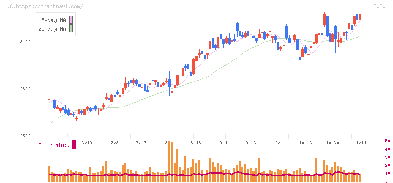 兼松(8020)の日足チャート