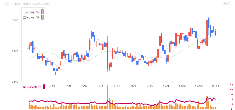 ミズノ(8022)の日足チャート