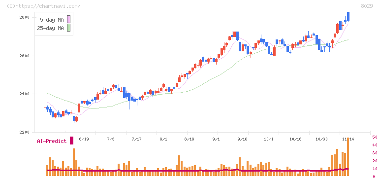 ルックホールディングス(8029)の日足チャート