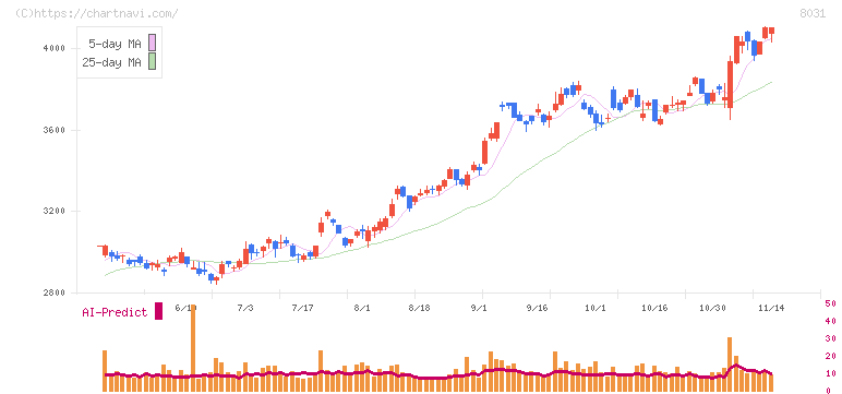 三井物産(8031)の日足チャート