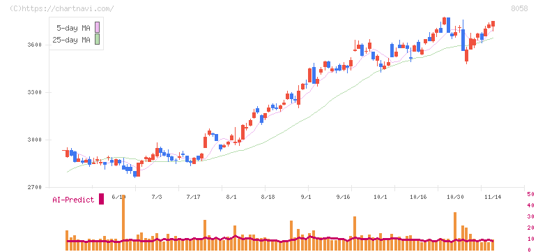 三菱商事(8058)の日足チャート