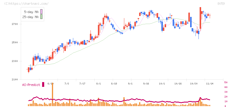 第一実業(8059)の日足チャート