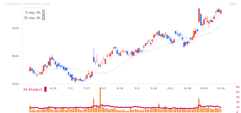 キヤノンマーケティングジャパン(8060)の日足チャート