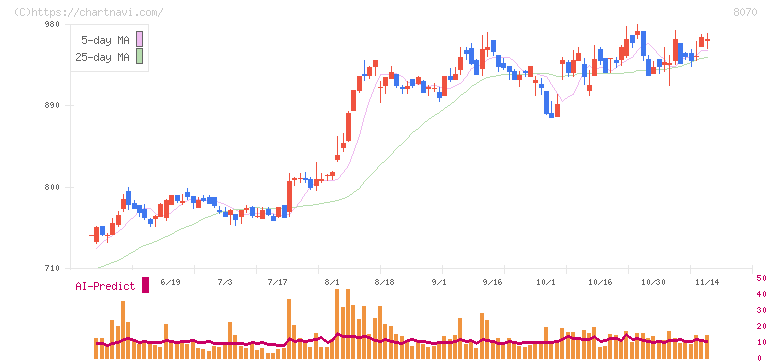 東京産業(8070)の日足チャート