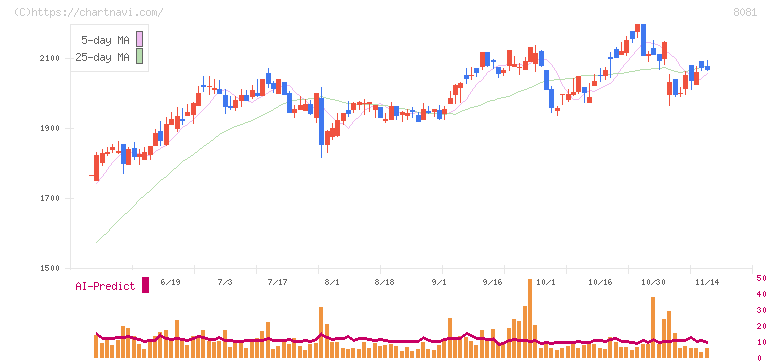 カナデン(8081)の日足チャート