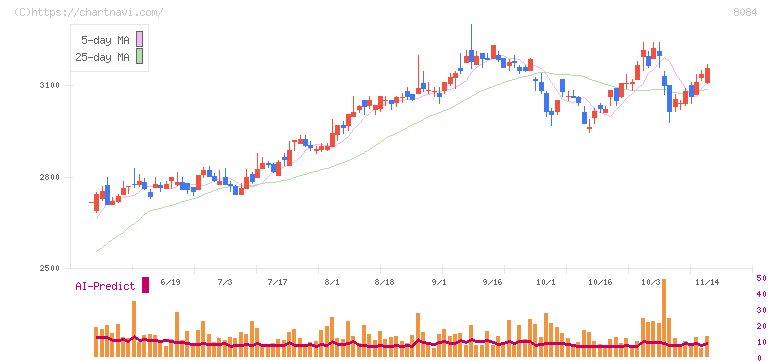 ＲＹＯＤＥＮ(8084)の日足チャート