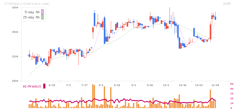ナラサキ産業(8085)の日足チャート