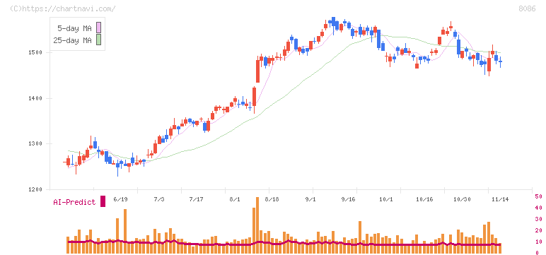 ニプロ(8086)の日足チャート