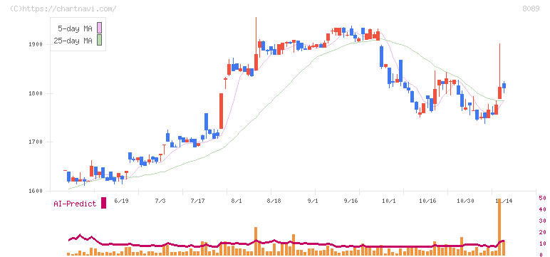 ナイス(8089)の日足チャート