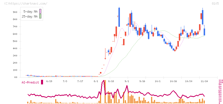 堀田丸正(8105)の日足チャート